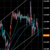 4月30日  USD/JPYの分析・見通し。かなり弱い(ドル円)