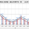 電気料金  2023年12月(政府の負担軽減策有り！)