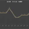 アメリカ失業率グラフ　2010年