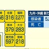 熊本県 新型コロナ 新たに３７９人感染確認