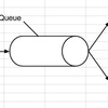 RabbitMQ tutorial - Work queues Pattern in Java