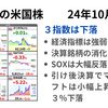 ３指数が引けにかけて売られて下落　AMD決算売り反応が波及してSOX-3.35％　経済統計の結果は強弱まちまち　2024年10月31日