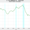 2023/1Q　米・家計の債務返済比率　9.63%　▼