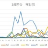 オンデマンド授業を受ける学生はいつ勉強しているのか