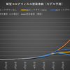 コロナウィルス感染者数予測モデル