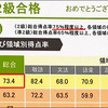 ぶっつけ本番で日本語検定を受けたらギリギリ落ちた