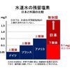 日本の水道水が飲めなくなる日が近いかも