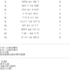 波乱が多すぎて大惨敗！第1015回「ワールドカップtoto」結果＆当せん金情報