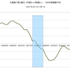 2015/1Q　主要銀行貸出動向　住宅ローン需要D.I.　+3　▼