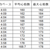 １０ｋｍペース走