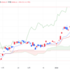 2024年2/22㈭日経平均株価39098.68△836.52(+2.2%)史上最高 2024年2月第4週△611.44(+1.6%)