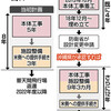 辺野古工費　膨張９３００億円　軟弱地盤　工期大幅延長で試算 - 東京新聞(2019年12月26日)