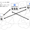 Kubernetesにおけるマルチクラスタ関連手法の分類