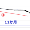 減少し続けていたインデックス数がある方法で増加した　他ブログの話