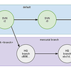 Subversionのリポジトリをhgsubversionを使って運用する際のメモ