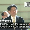 安倍政権の支持率が不支持を逆転