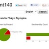 オリンピック東京開催に対する世界のTwitterの発言は80％以上が「歓迎」！