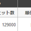 【SEO】上位表示するには結局「文字数」だという話。キーワードに応えるだけではダメ。