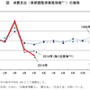 消費税の影響