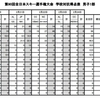 インカレスキー(学校対抗得点 2月23日)