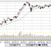 7/27(月)　週末CME安、オリピ延期の連休明けて　22390から急反発。プラス圏には達せず。