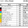 マイラーズＣ（ＧⅡ）、フローラＳ（ＧⅡ）予想