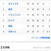 オリックス11連勝。首位に。いつのまにか。