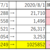 2020年7月の記録（1,176,249→1,025,852)）