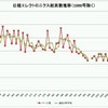 日経エレクトロニクスの号別ページ数の推移（2009年12月更新版）