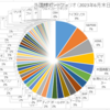 ●外国株ポートフォリオ（2023年6月末日現在）