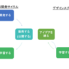 デザインスプリントについて勉強会に参加しました