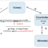 【ruby on rails】MVCモデルについて