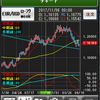 EUR/USD　サイクル論