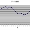 7700kcal消費で1kg痩せるのか検証してみました (11月度)