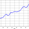 2015/6　日本のＭ２　+0.1% 前月比 ▼