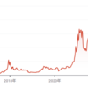 ビットコインについて思うこと