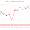 【浦和レッズ】浦和レッズの「出場時間で重み付けした平均年齢」の推移(2005～2020)