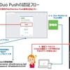 Verified Duo PushによるPush通知時の確認コード入力