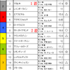 【結果】東京優駿ダービー(ＧＩ)　2016/5/29（日）