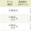 「中山金杯」は的中、「京都金杯」は不的中