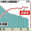 家賃滞納ピークの３分の１　過去20年で最少、１億2235万円に　県営住宅22年度決算