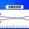 安倍内閣を支持しない６２．２％、早期に臨時国会を「開くべき」８０％