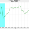 2020/2　米PPI　前年同月比　-1.4%　▼