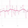 【ダイエット：6日目終了】69.9kg→68.1kg（-1.8kg）