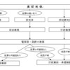 変死体 と 異状死体　メモ
