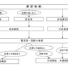 変死体 と 異状死体　メモ