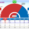 自公3分の2議席を維持 - 2014.12.14 衆院選