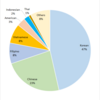 Foreign Population by Nationality in Yamaguchi Prefecture as of 2015