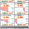 久々の日経850円下げ