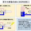 【原子力発電】原子炉の分類法まとめ【軽水炉】【高温ガス炉】【高速炉】